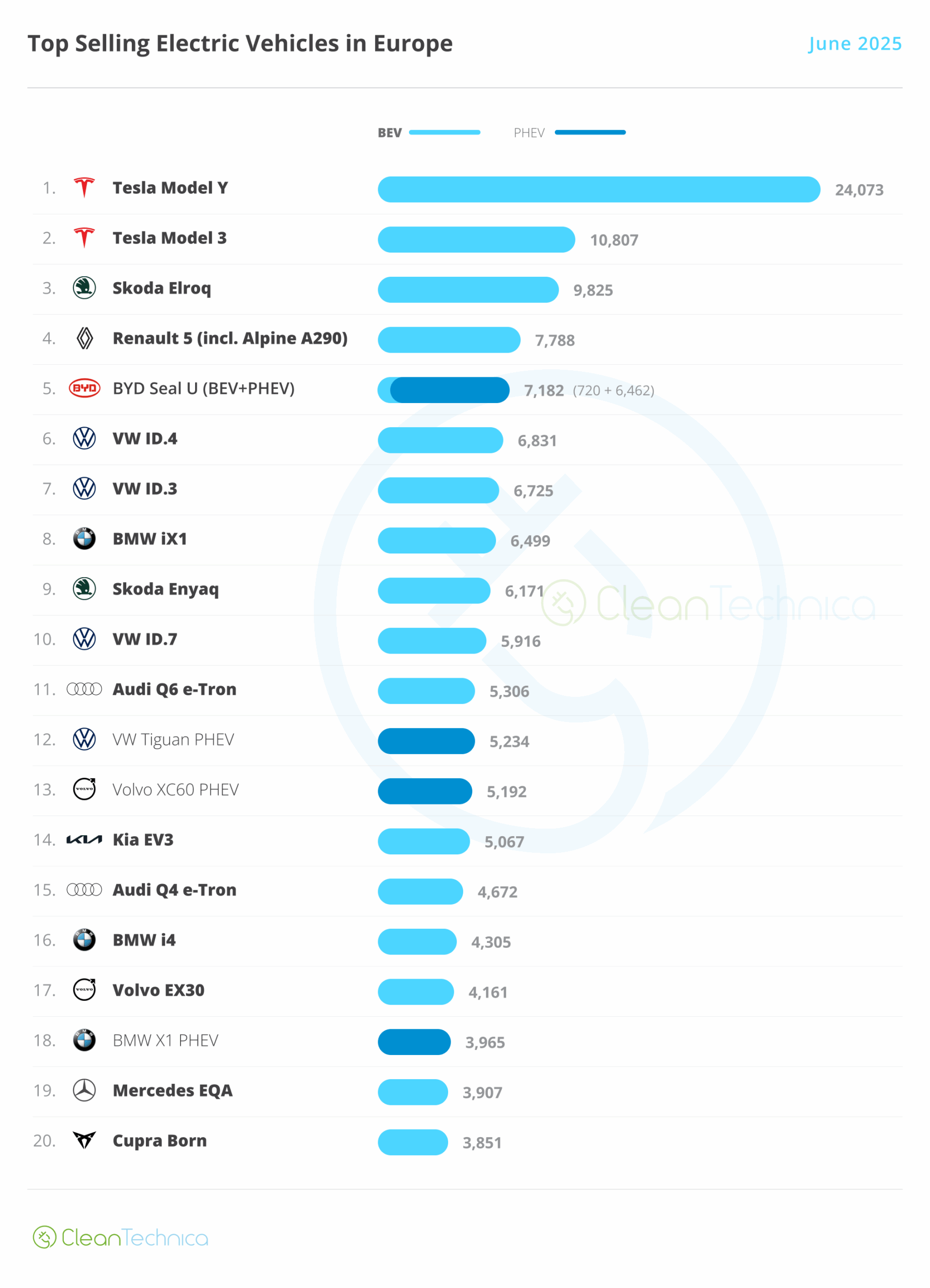 Top_Selling_EV_In_Europe_June_2025_AzMoEV